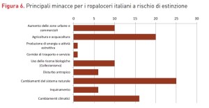 Grafico minaccia lepidotteri italiani